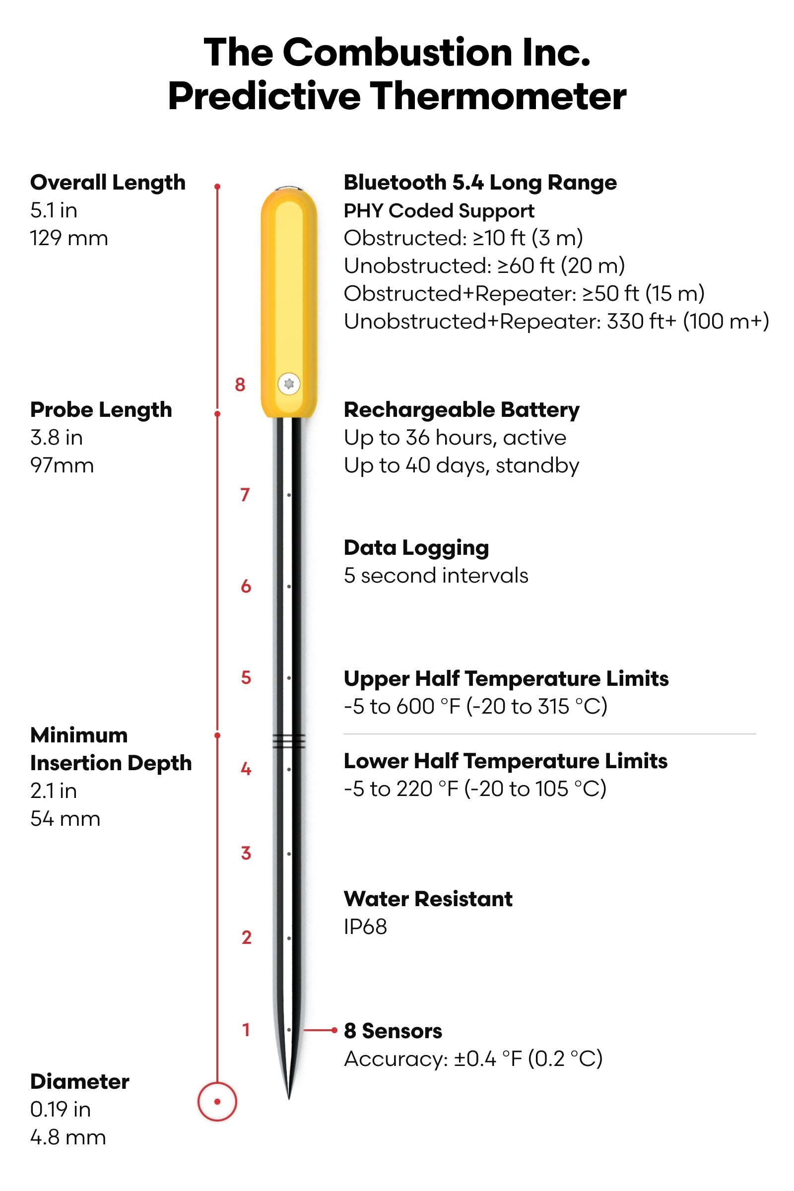 Overall length: 5.1 in; Bluetooth 5.4 long range: PHY coded support, obstructed: ≥10 ft, unobstructed: ≥60 ft, obstructed+repeater: ≥50 ft, unobstructed+repeater: 330 ft+; probe length: 3.8 in; rechargeable battery: 36 hours active, 40 days standby; data logging: 5 second intervals; minimum insertion depth: 2.1 in; upper half temperature limits: -5 to 600℉; lower half temperature limits: -5 to 220℉; water resistant: 1p68; 8 sensors accuracy: ±0.4℉; diameter: 0.19 in